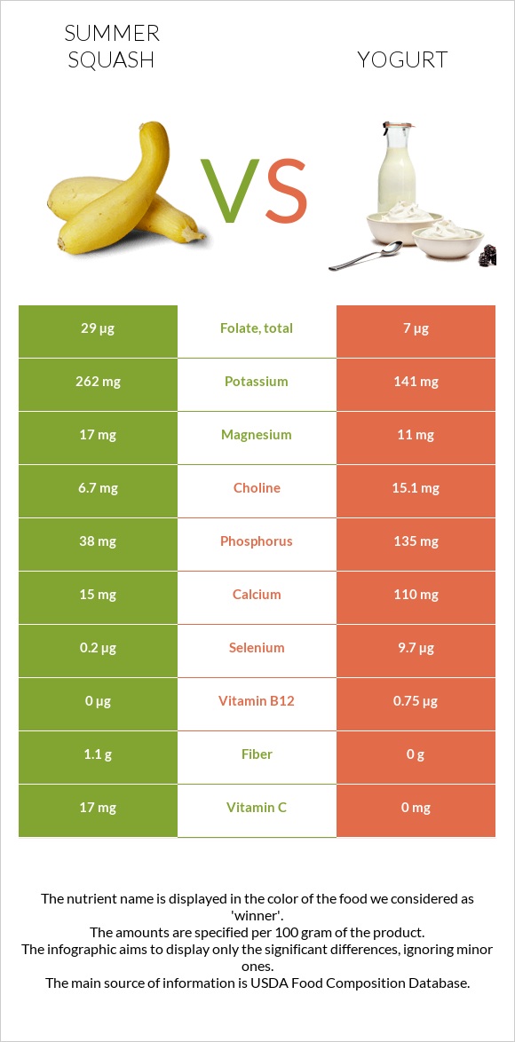 Summer squash vs Yogurt infographic