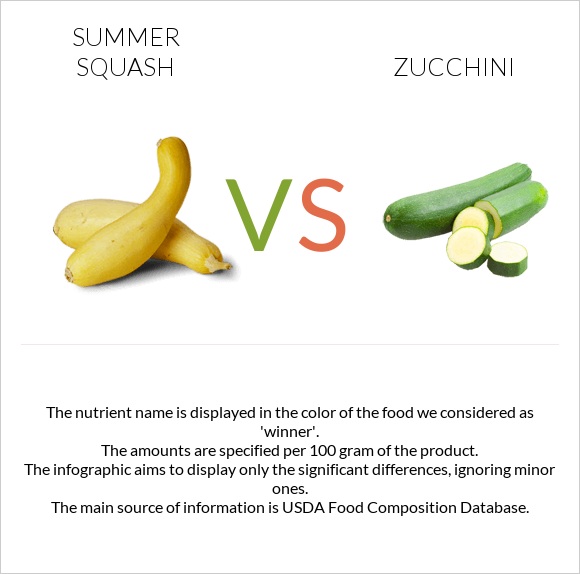 Summer squash vs Zucchini infographic