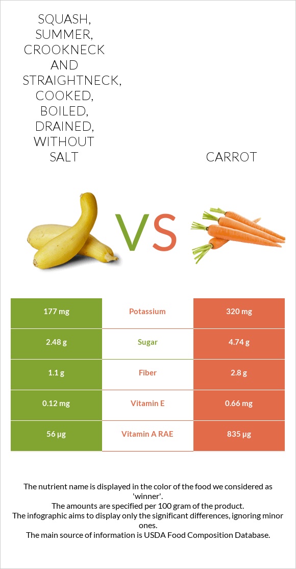 Squash, summer, crookneck and straightneck, cooked, boiled, drained, without salt vs Carrot infographic