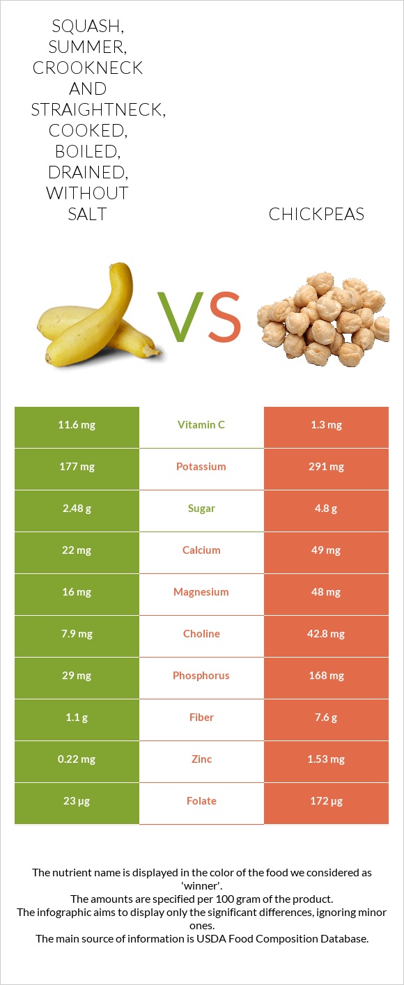 Squash, summer, crookneck and straightneck, cooked, boiled, drained, without salt vs Chickpeas infographic