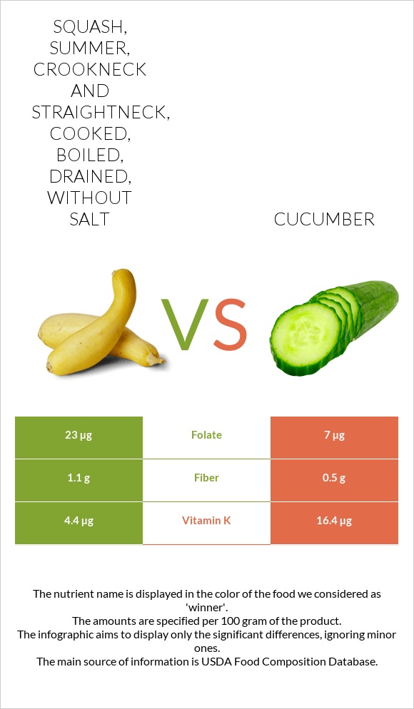 Squash, summer, crookneck and straightneck, cooked, boiled, drained, without salt vs Cucumber infographic