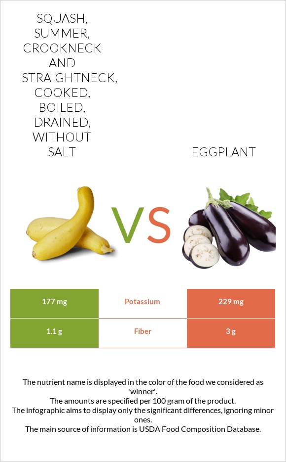 Squash, summer, crookneck and straightneck, cooked, boiled, drained, without salt vs Eggplant infographic