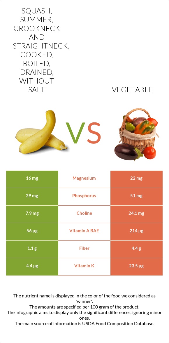 Squash, summer, crookneck and straightneck, cooked, boiled, drained, without salt vs Vegetable infographic