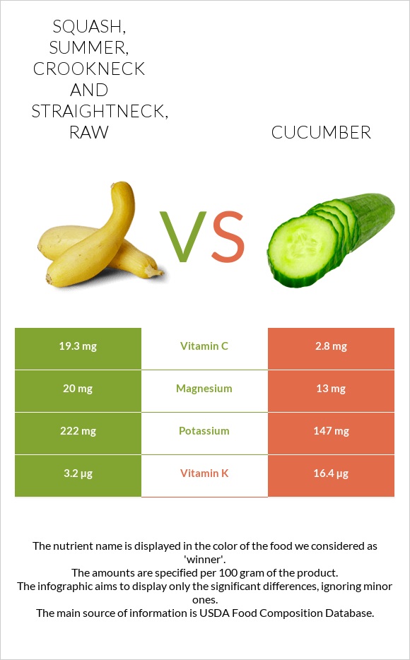 Squash, summer, crookneck and straightneck, raw vs Cucumber infographic