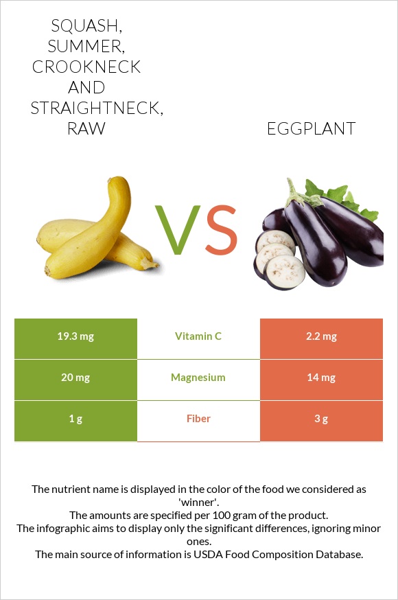 Squash, summer, crookneck and straightneck, raw vs Eggplant infographic