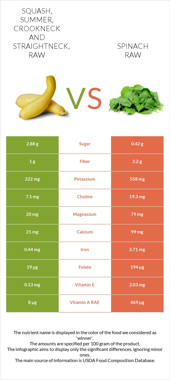 Squash, summer, crookneck and straightneck, raw vs Spinach raw infographic