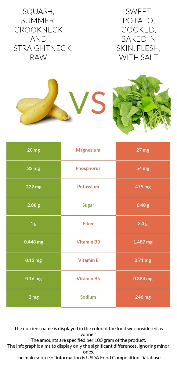 Squash, summer, crookneck and straightneck, raw vs Sweet potato, cooked, baked in skin, flesh, with salt infographic