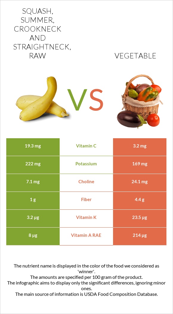 Squash, summer, crookneck and straightneck, raw vs Vegetable infographic