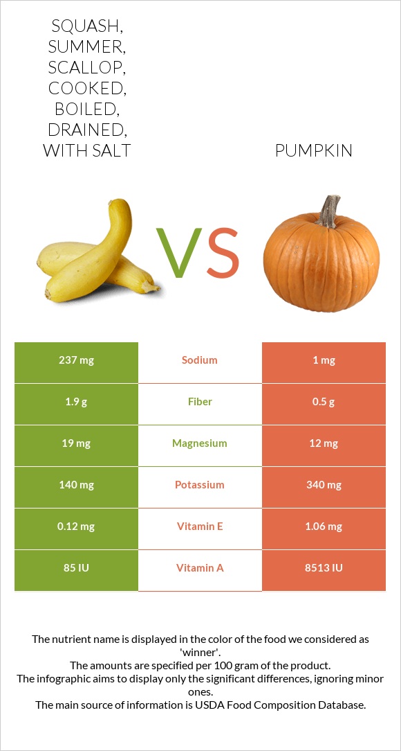 Squash, summer, scallop, cooked, boiled, drained, with salt vs. Pumpkin