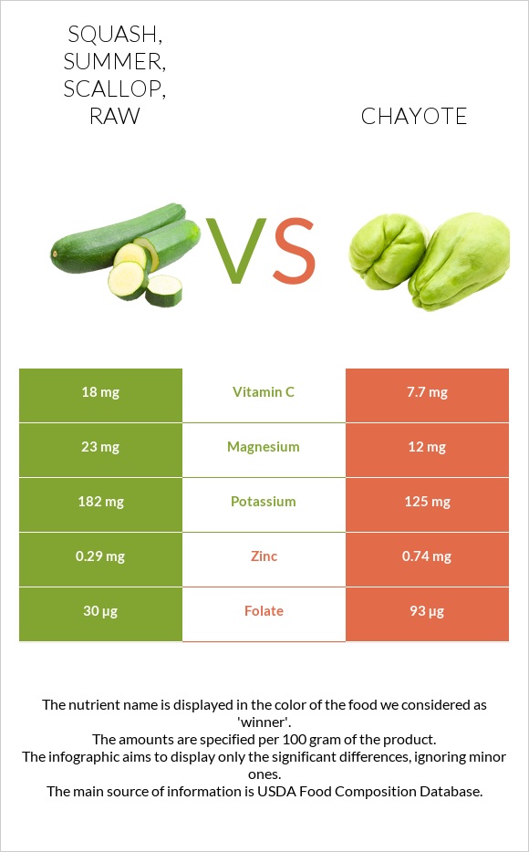 Squash, summer, scallop, raw vs Chayote infographic