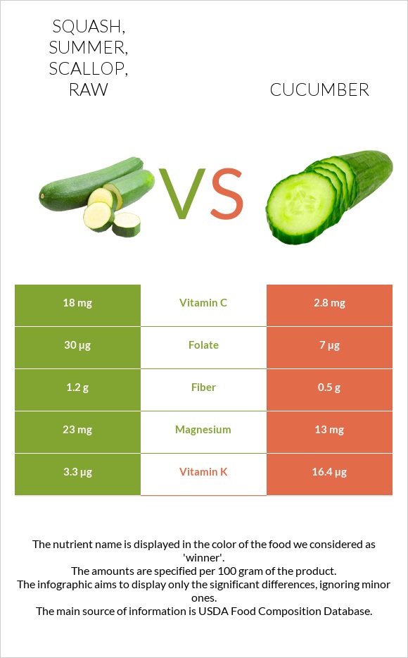 Squash, summer, scallop, raw vs Cucumber infographic