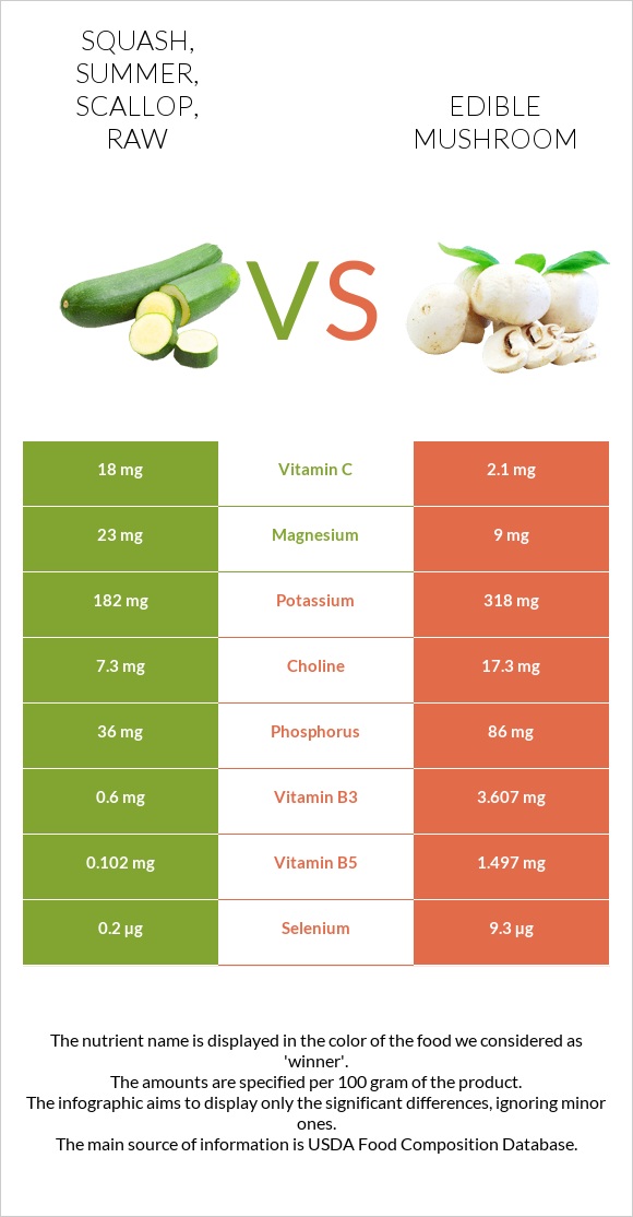 Squash, summer, scallop, raw vs Edible mushroom infographic