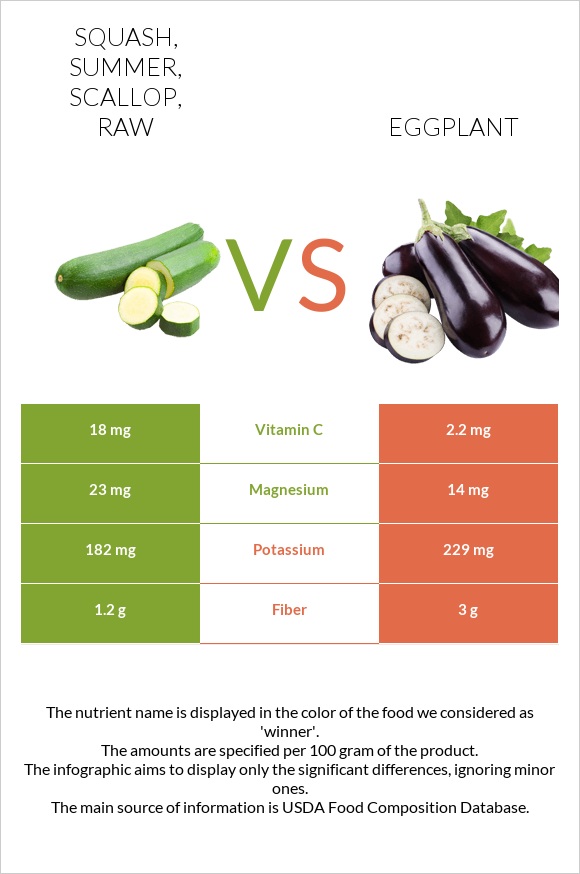 Squash, summer, scallop, raw vs Eggplant infographic