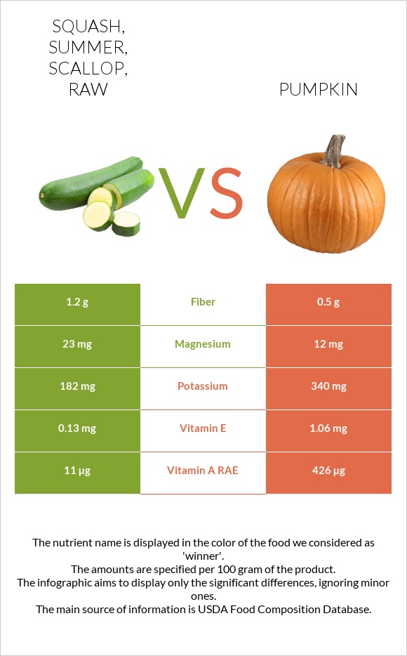 Squash, summer, scallop, raw vs Pumpkin infographic