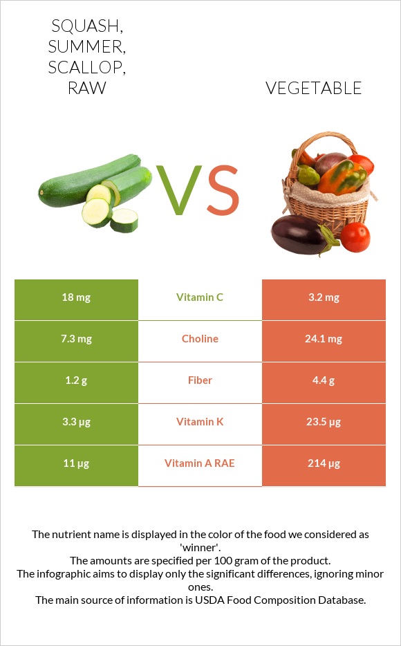 Squash, summer, scallop, raw vs Vegetable infographic