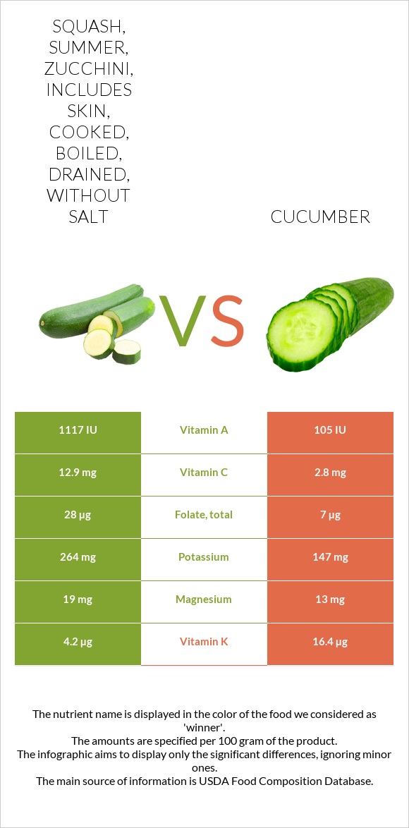 Squash, summer, zucchini, includes skin, cooked, boiled, drained, without salt vs Վարունգ infographic