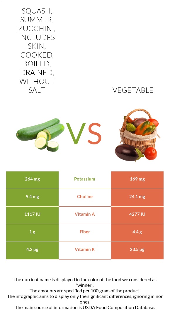 Squash, summer, zucchini, includes skin, cooked, boiled, drained, without salt vs Vegetable infographic