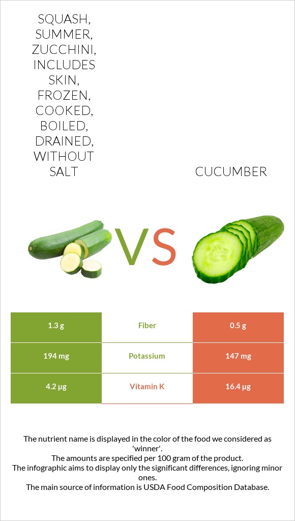 Squash, summer, zucchini, includes skin, frozen, cooked, boiled, drained, without salt vs Cucumber infographic