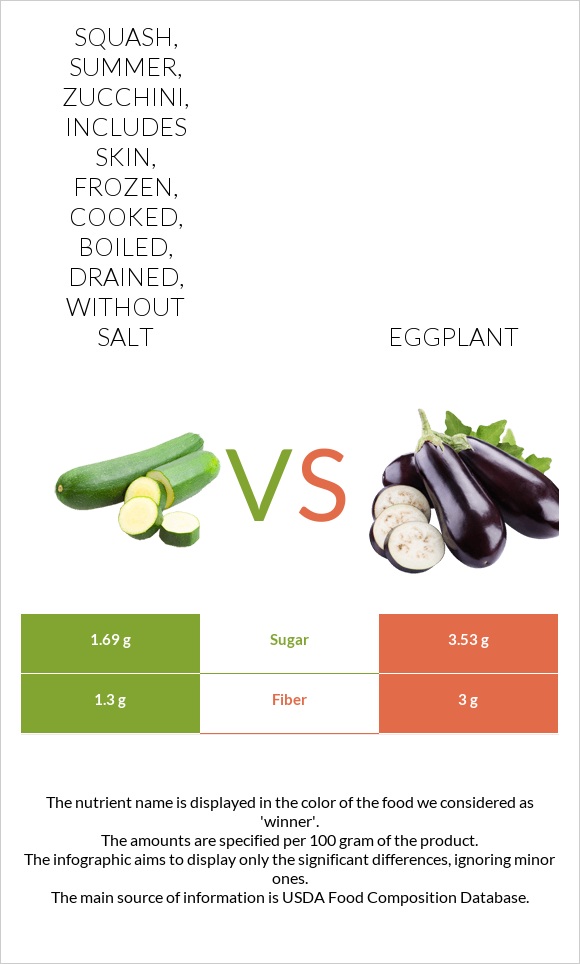 Squash, summer, zucchini, includes skin, frozen, cooked, boiled, drained, without salt vs Eggplant infographic