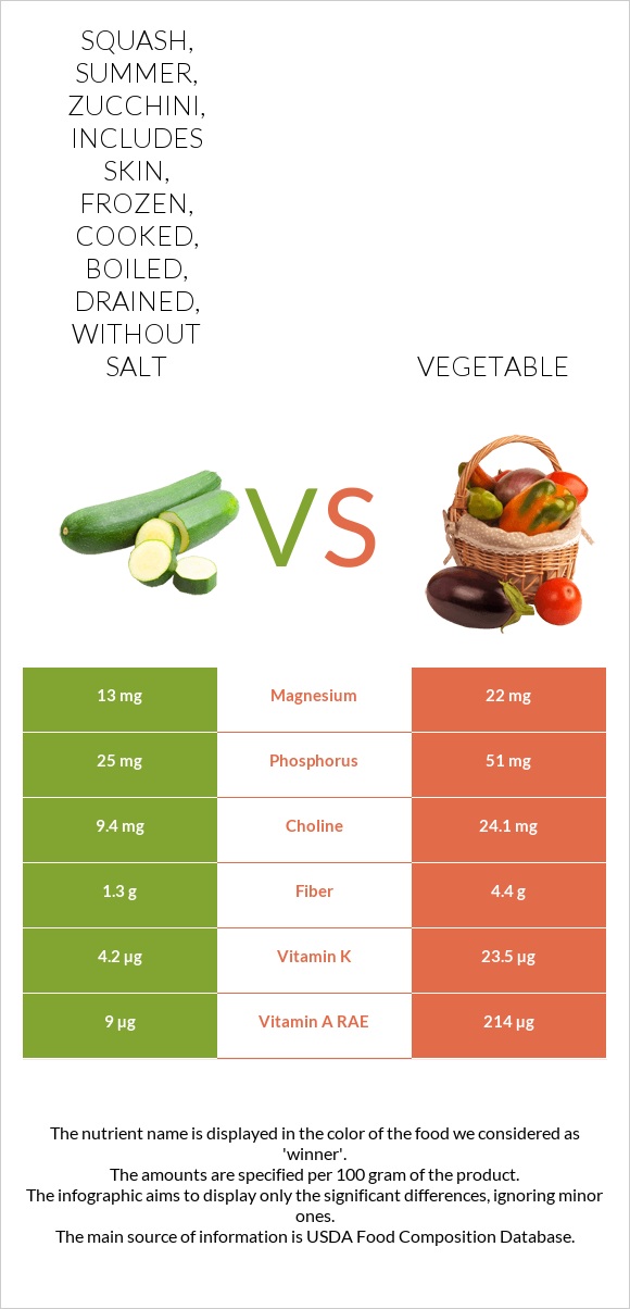 Squash, summer, zucchini, includes skin, frozen, cooked, boiled, drained, without salt vs Բանջարեղեն infographic