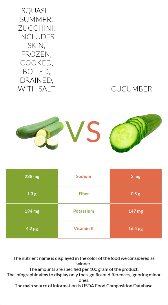 Squash, summer, zucchini, includes skin, frozen, cooked, boiled, drained, with salt vs Cucumber infographic