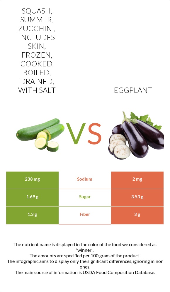 Squash, summer, zucchini, includes skin, frozen, cooked, boiled, drained, with salt vs Eggplant infographic