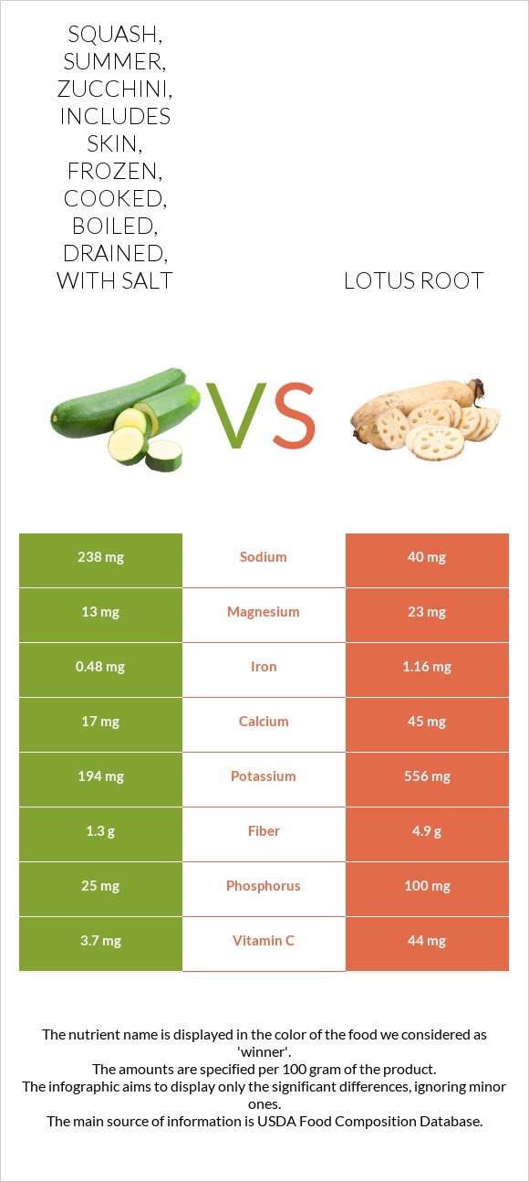 Squash, summer, zucchini, includes skin, frozen, cooked, boiled