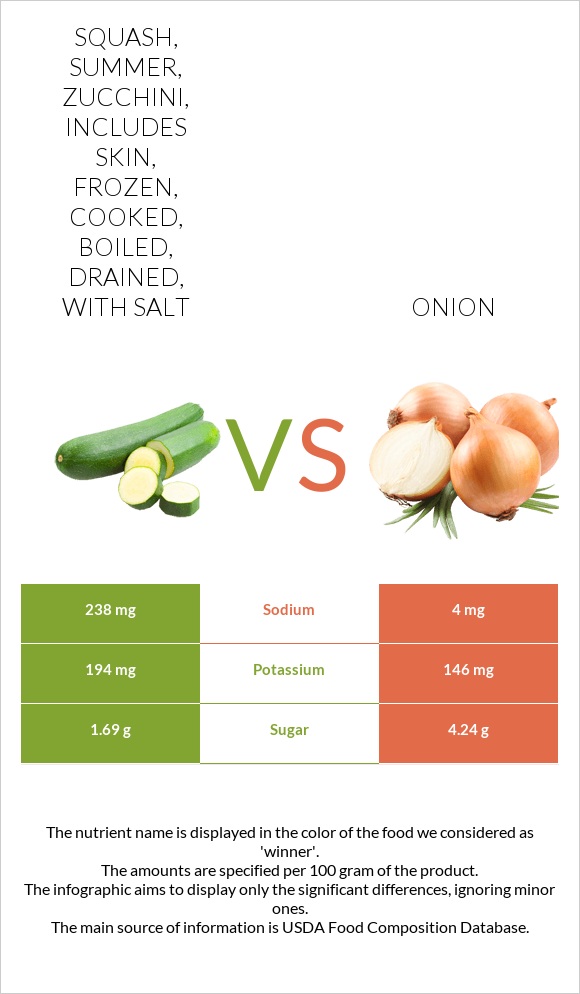 Squash, summer, zucchini, includes skin, frozen, cooked, boiled