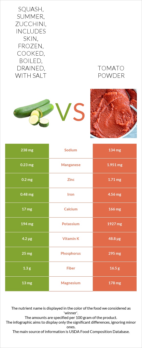 Squash, summer, zucchini, includes skin, frozen, cooked, boiled, drained, with salt vs Tomato powder infographic