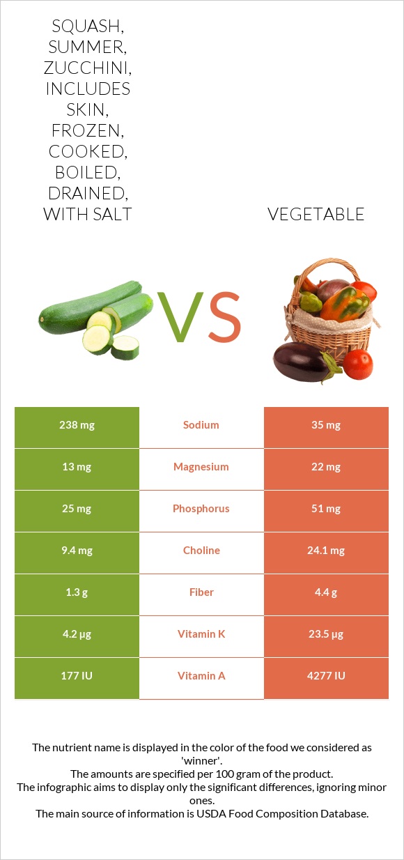 Squash, summer, zucchini, includes skin, frozen, cooked, boiled, drained, with salt vs Vegetable infographic