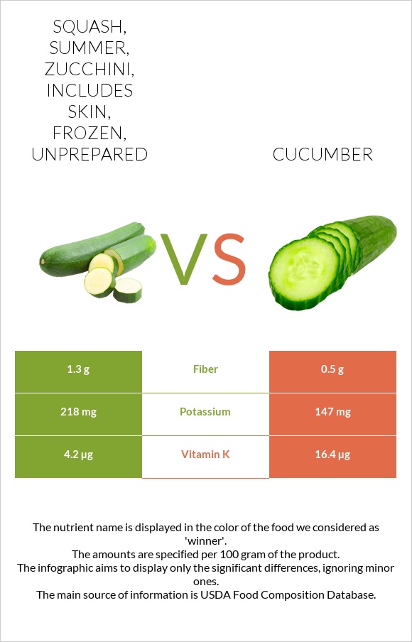 Squash, summer, zucchini, includes skin, frozen, unprepared vs Cucumber infographic