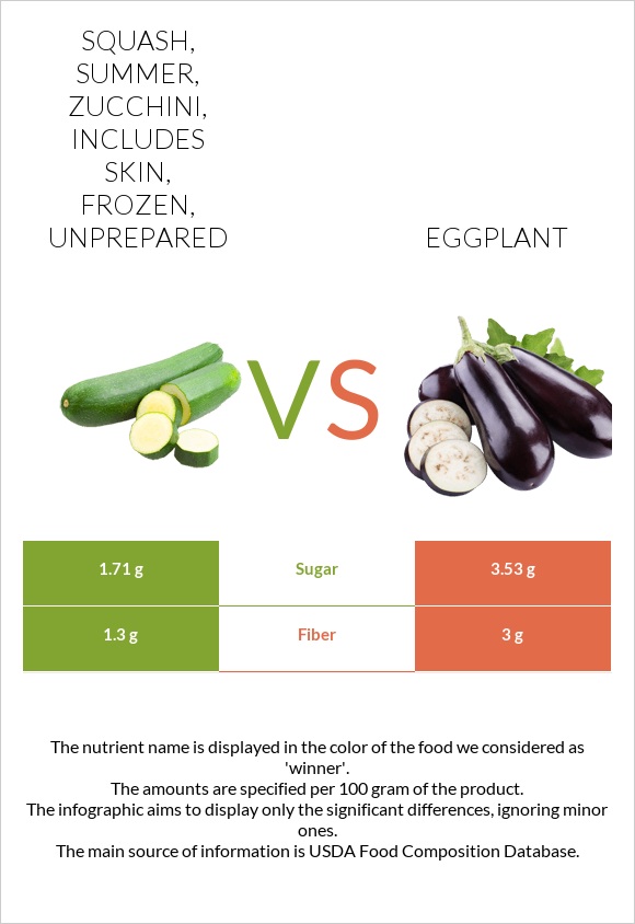 Squash, summer, zucchini, includes skin, frozen, unprepared vs Eggplant infographic