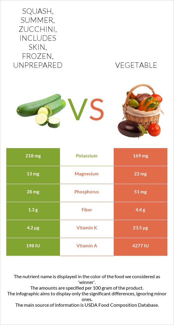 Squash, summer, zucchini, includes skin, frozen, unprepared vs Vegetable infographic