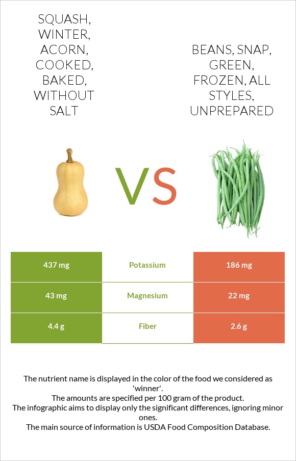 Squash, winter, acorn, cooked, baked, without salt vs. Beans, snap