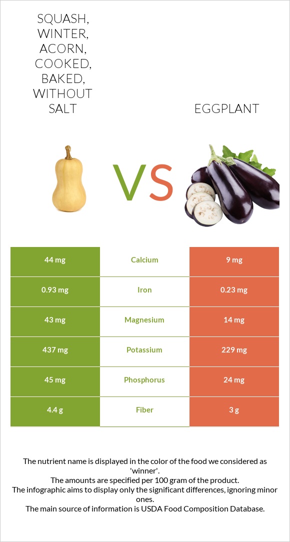 Squash, winter, acorn, cooked, baked, without salt vs Eggplant infographic