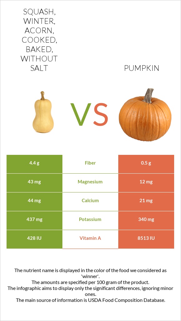 Squash, winter, acorn, cooked, baked, without salt vs Pumpkin infographic