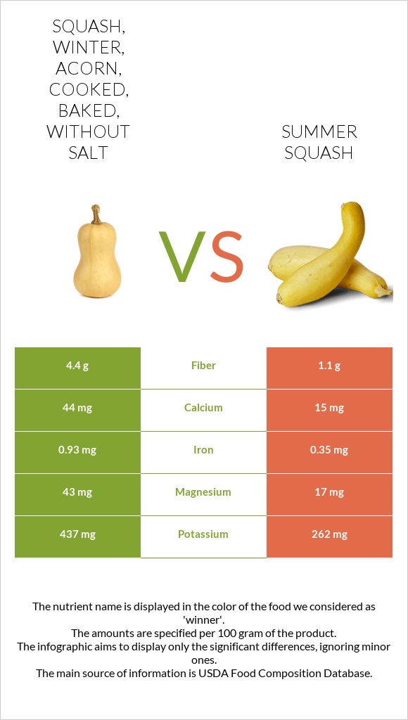 Squash, winter, acorn, cooked, baked, without salt vs Summer squash infographic