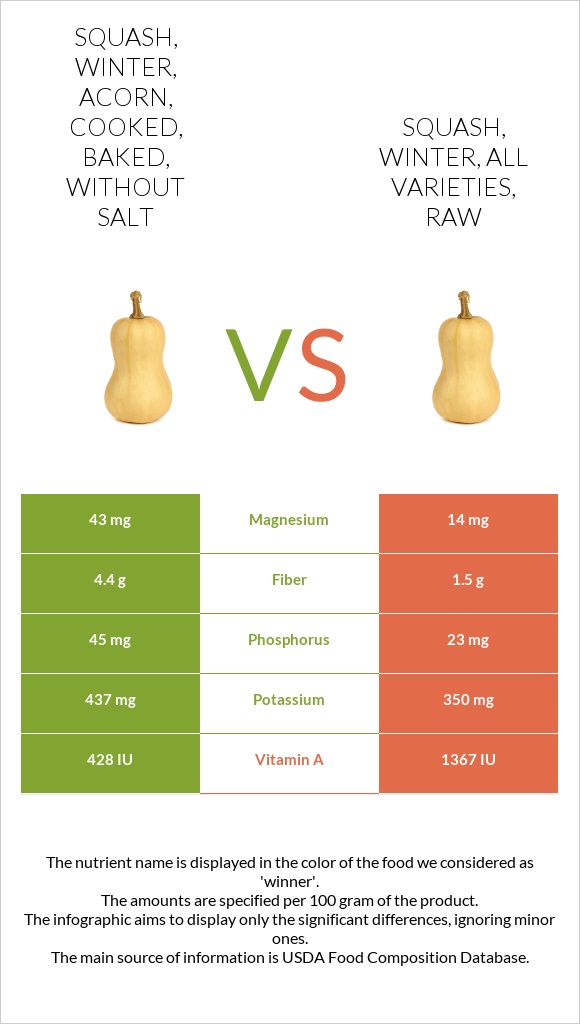 Squash, winter, acorn, cooked, baked, without salt vs. Squash, winter