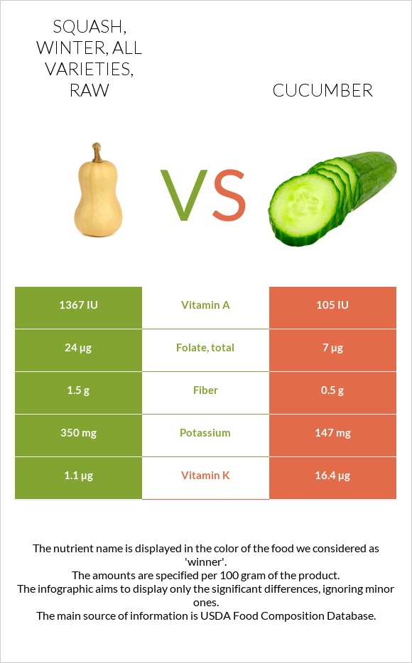 Squash, winter, all varieties, raw vs. Cucumber — InDepth Nutrition