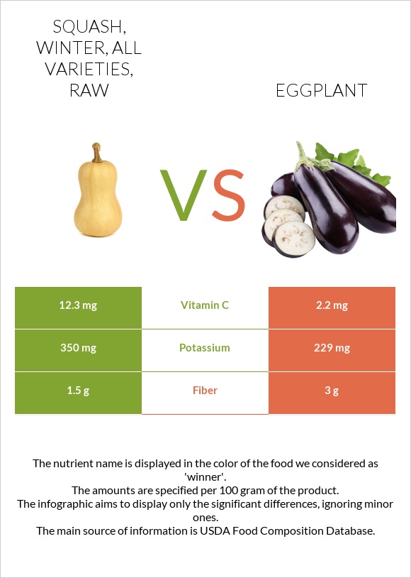 Squash, winter, all varieties, raw vs Eggplant infographic