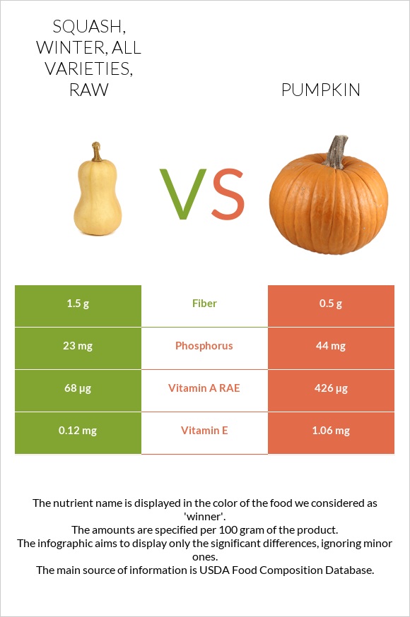 Squash, winter, all varieties, raw vs Pumpkin infographic