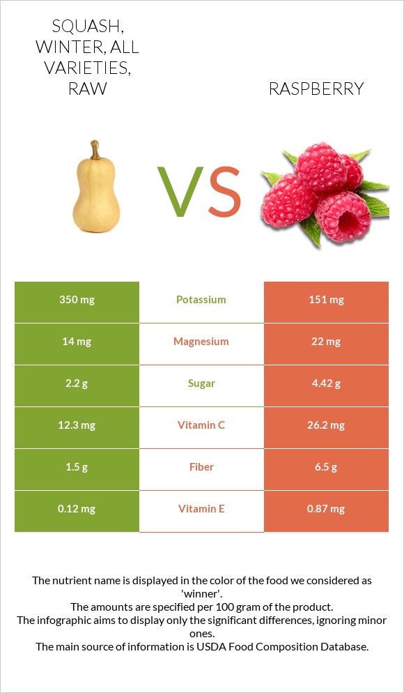 Squash, winter, all varieties, raw vs Raspberry infographic