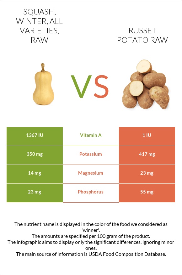 Squash, winter, all varieties, raw vs Russet potato raw infographic