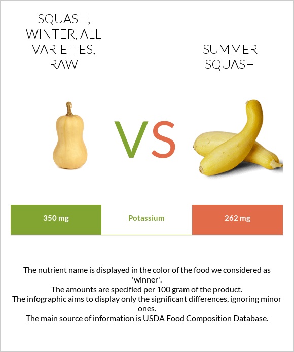 Squash, winter, all varieties, raw vs Summer squash infographic