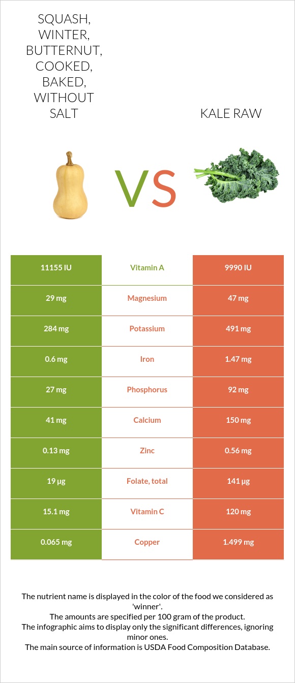 Squash, winter, butternut, cooked, baked, without salt vs. Kale raw