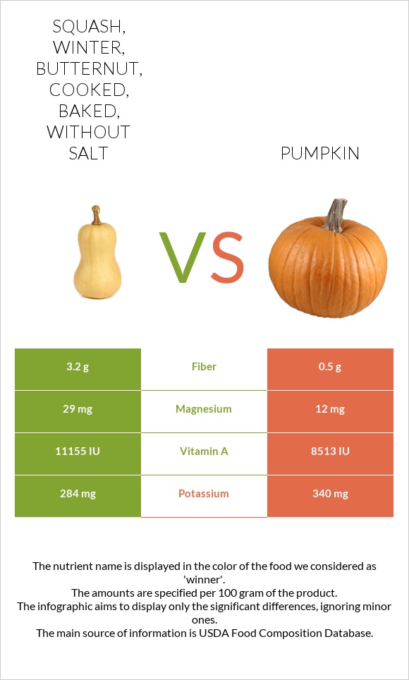 Squash, winter, butternut, cooked, baked, without salt vs Pumpkin infographic