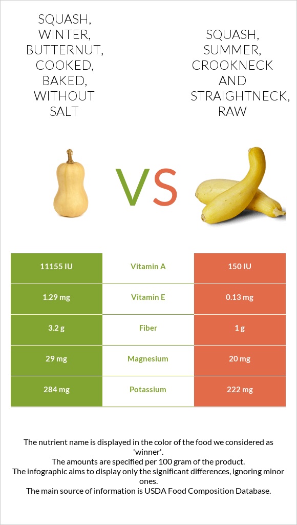 Squash, winter, butternut, cooked, baked, without salt vs Squash