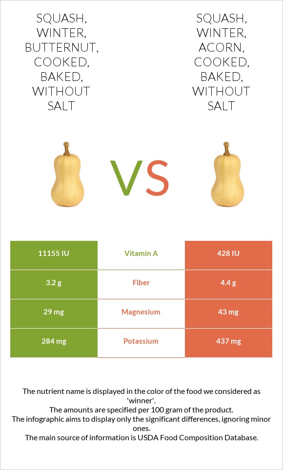 Squash, winter, butternut, cooked, baked, without salt vs. Squash