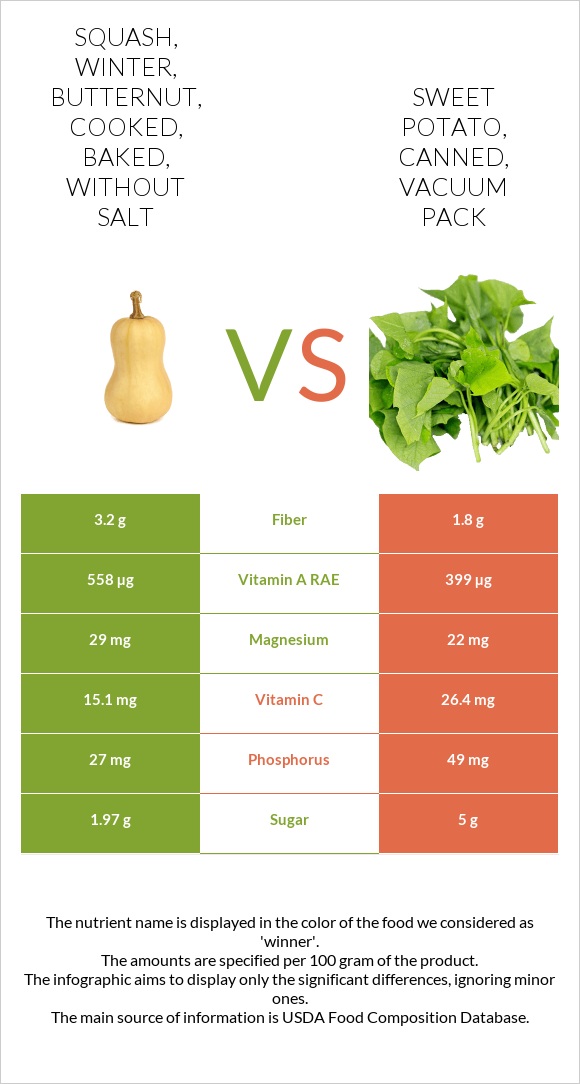 Squash, Winter, Butternut, Cooked, Baked, Without Salt Vs. Sweet Potato ...
