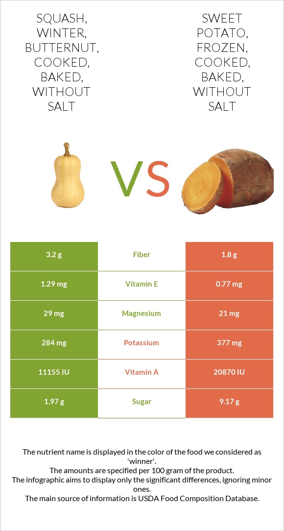 Squash, winter, butternut, cooked, baked, without salt vs Sweet potato